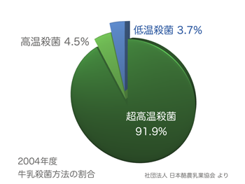 牛乳の殺菌方法の割合