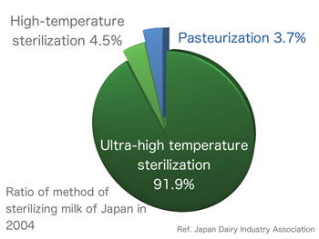 Methods in the sterilization of milk