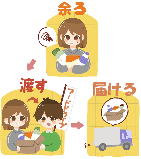 フードドライブの流れ